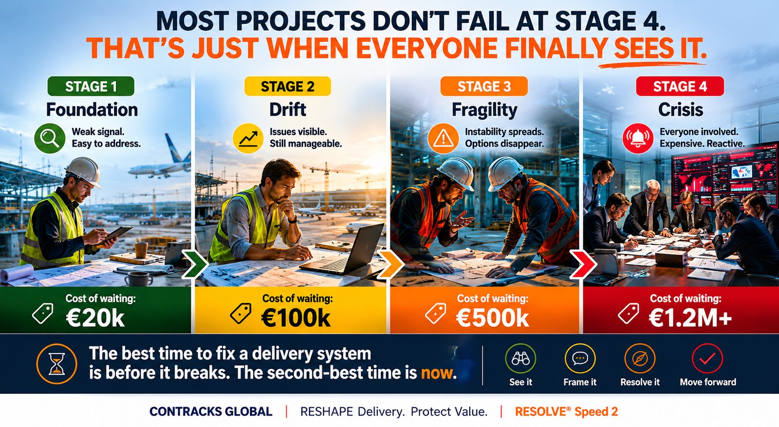 The four stages of a project&rsquo;s commercial life